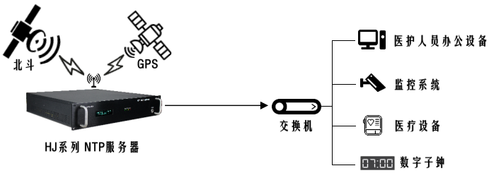 醫(yī)院時間同步系統(tǒng)組建圖 醫(yī)院時間同步系統(tǒng)組建圖