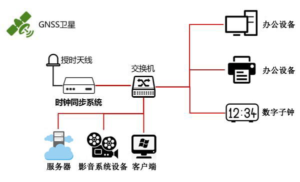 傳媒行業(yè)時間同步方案 傳媒行業(yè)時間同步方案
