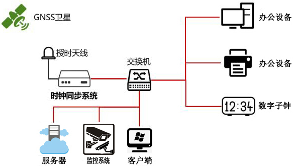 企事業(yè)單位時(shí)間同步方案 企事業(yè)單位時(shí)間同步方案