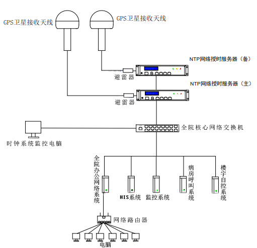 時(shí)間同步方案組建圖 時(shí)間同步方案組建圖