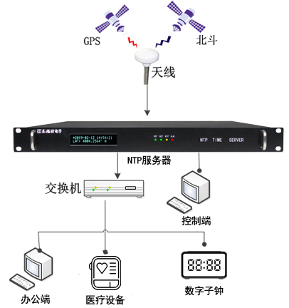 醫(yī)院時間同步解決方案 醫(yī)院時間同步解決方案