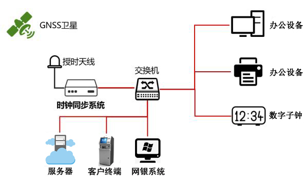 NTP時鐘服務器提高銀行系統(tǒng)的可靠性、安全性